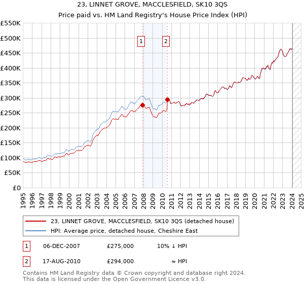 23, LINNET GROVE, MACCLESFIELD, SK10 3QS: Price paid vs HM Land Registry's House Price Index
