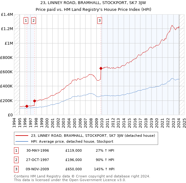 23, LINNEY ROAD, BRAMHALL, STOCKPORT, SK7 3JW: Price paid vs HM Land Registry's House Price Index