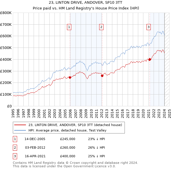 23, LINTON DRIVE, ANDOVER, SP10 3TT: Price paid vs HM Land Registry's House Price Index
