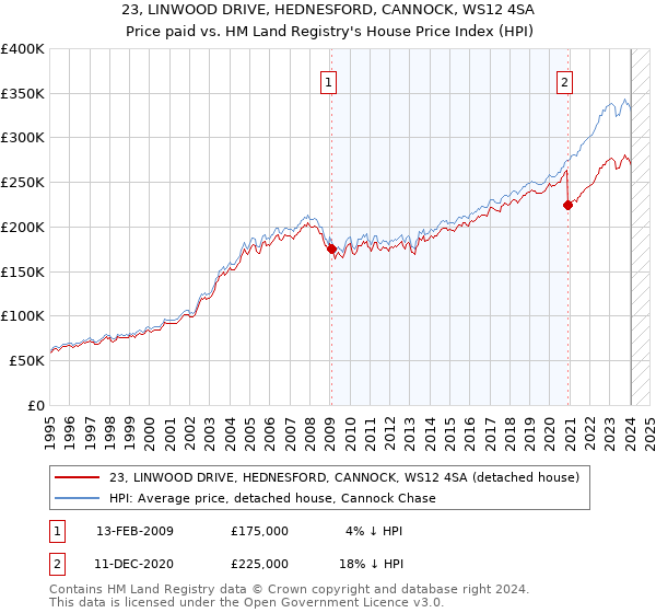 23, LINWOOD DRIVE, HEDNESFORD, CANNOCK, WS12 4SA: Price paid vs HM Land Registry's House Price Index