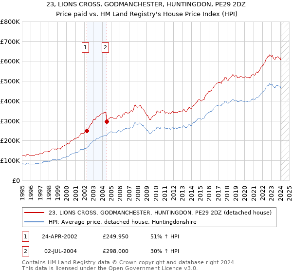 23, LIONS CROSS, GODMANCHESTER, HUNTINGDON, PE29 2DZ: Price paid vs HM Land Registry's House Price Index