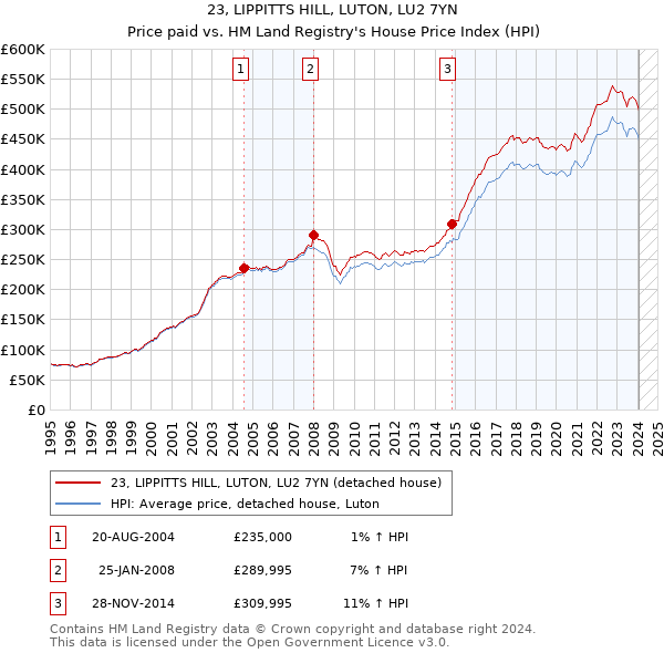 23, LIPPITTS HILL, LUTON, LU2 7YN: Price paid vs HM Land Registry's House Price Index