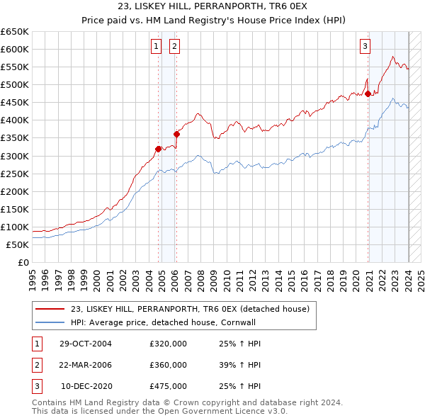 23, LISKEY HILL, PERRANPORTH, TR6 0EX: Price paid vs HM Land Registry's House Price Index
