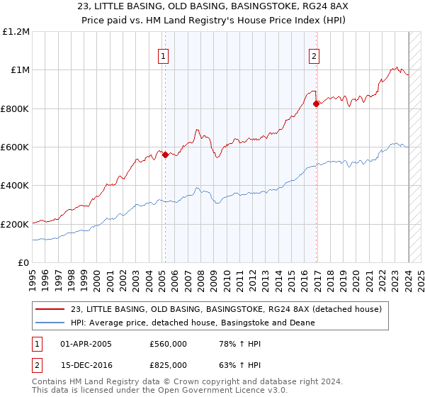 23, LITTLE BASING, OLD BASING, BASINGSTOKE, RG24 8AX: Price paid vs HM Land Registry's House Price Index