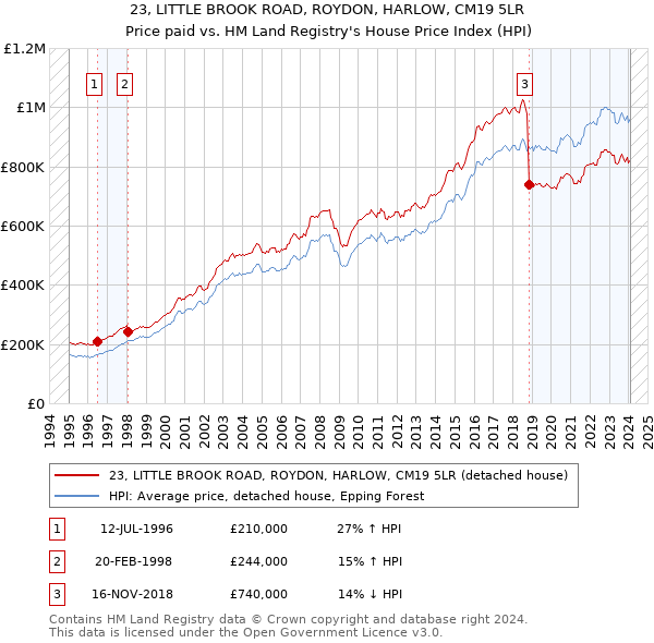 23, LITTLE BROOK ROAD, ROYDON, HARLOW, CM19 5LR: Price paid vs HM Land Registry's House Price Index
