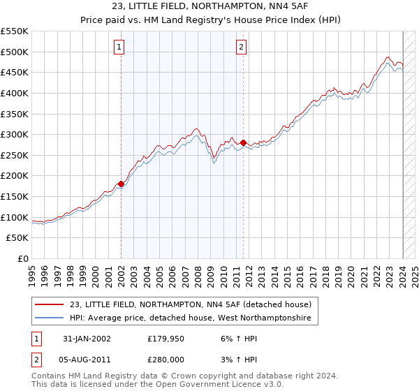 23, LITTLE FIELD, NORTHAMPTON, NN4 5AF: Price paid vs HM Land Registry's House Price Index
