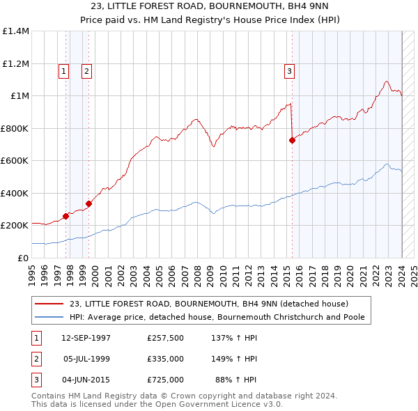 23, LITTLE FOREST ROAD, BOURNEMOUTH, BH4 9NN: Price paid vs HM Land Registry's House Price Index