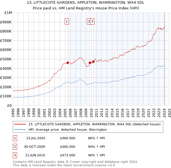 23, LITTLECOTE GARDENS, APPLETON, WARRINGTON, WA4 5DL: Price paid vs HM Land Registry's House Price Index