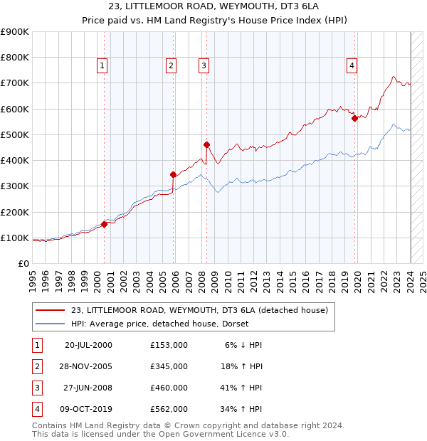 23, LITTLEMOOR ROAD, WEYMOUTH, DT3 6LA: Price paid vs HM Land Registry's House Price Index