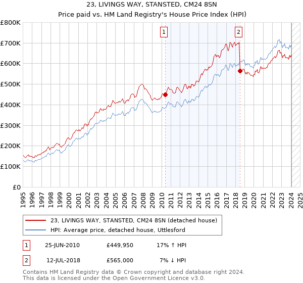 23, LIVINGS WAY, STANSTED, CM24 8SN: Price paid vs HM Land Registry's House Price Index
