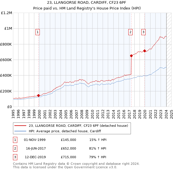 23, LLANGORSE ROAD, CARDIFF, CF23 6PF: Price paid vs HM Land Registry's House Price Index