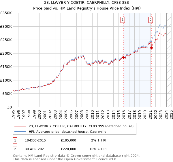 23, LLWYBR Y COETIR, CAERPHILLY, CF83 3SS: Price paid vs HM Land Registry's House Price Index