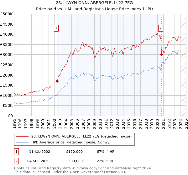 23, LLWYN ONN, ABERGELE, LL22 7EG: Price paid vs HM Land Registry's House Price Index