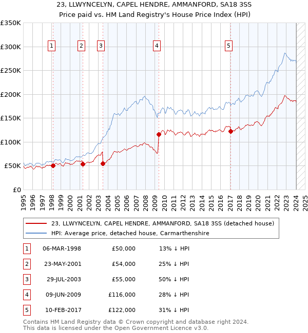 23, LLWYNCELYN, CAPEL HENDRE, AMMANFORD, SA18 3SS: Price paid vs HM Land Registry's House Price Index
