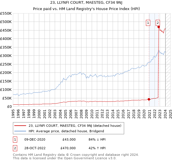23, LLYNFI COURT, MAESTEG, CF34 9NJ: Price paid vs HM Land Registry's House Price Index