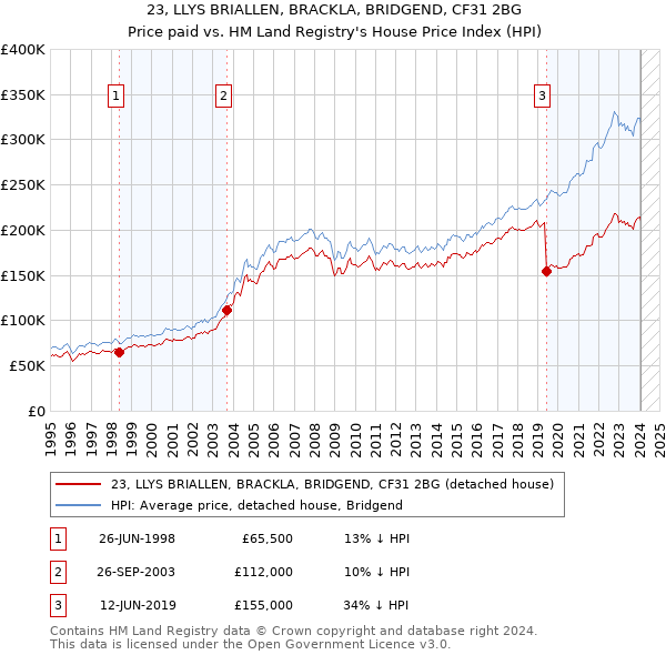 23, LLYS BRIALLEN, BRACKLA, BRIDGEND, CF31 2BG: Price paid vs HM Land Registry's House Price Index