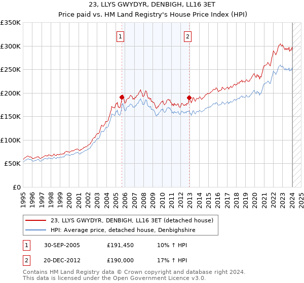 23, LLYS GWYDYR, DENBIGH, LL16 3ET: Price paid vs HM Land Registry's House Price Index
