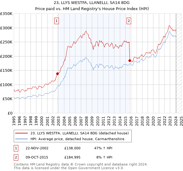 23, LLYS WESTFA, LLANELLI, SA14 8DG: Price paid vs HM Land Registry's House Price Index