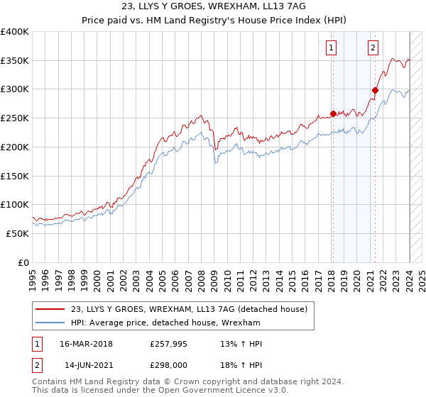 23, LLYS Y GROES, WREXHAM, LL13 7AG: Price paid vs HM Land Registry's House Price Index