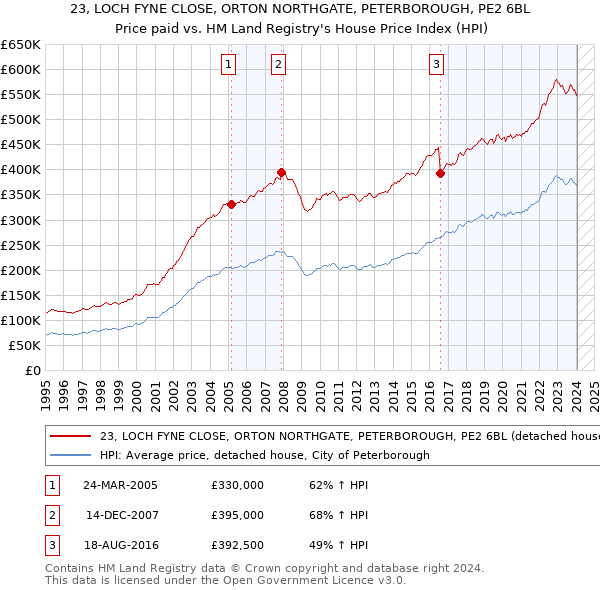 23, LOCH FYNE CLOSE, ORTON NORTHGATE, PETERBOROUGH, PE2 6BL: Price paid vs HM Land Registry's House Price Index
