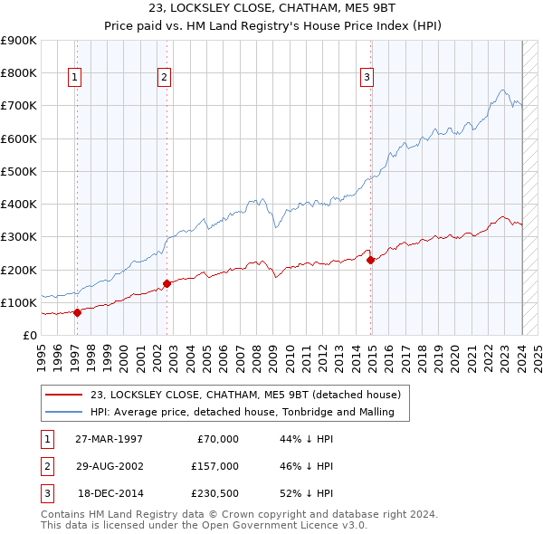 23, LOCKSLEY CLOSE, CHATHAM, ME5 9BT: Price paid vs HM Land Registry's House Price Index