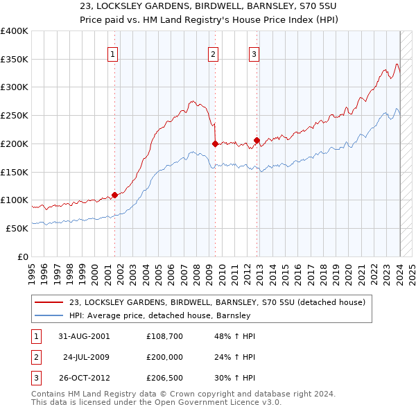 23, LOCKSLEY GARDENS, BIRDWELL, BARNSLEY, S70 5SU: Price paid vs HM Land Registry's House Price Index