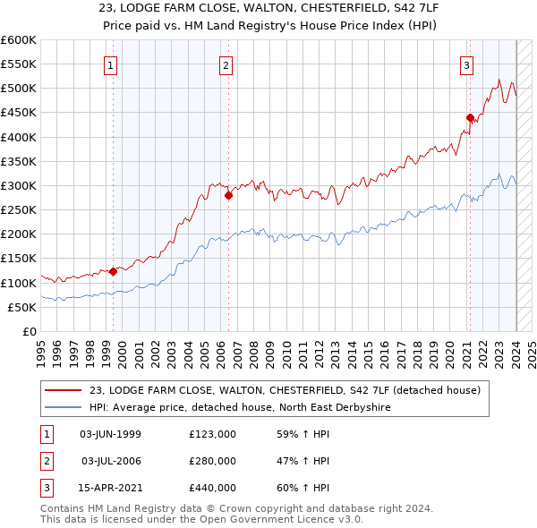 23, LODGE FARM CLOSE, WALTON, CHESTERFIELD, S42 7LF: Price paid vs HM Land Registry's House Price Index