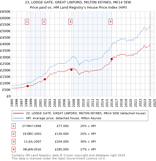 23, LODGE GATE, GREAT LINFORD, MILTON KEYNES, MK14 5EW: Price paid vs HM Land Registry's House Price Index