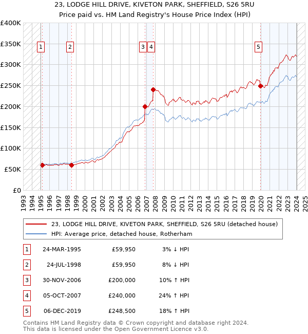 23, LODGE HILL DRIVE, KIVETON PARK, SHEFFIELD, S26 5RU: Price paid vs HM Land Registry's House Price Index