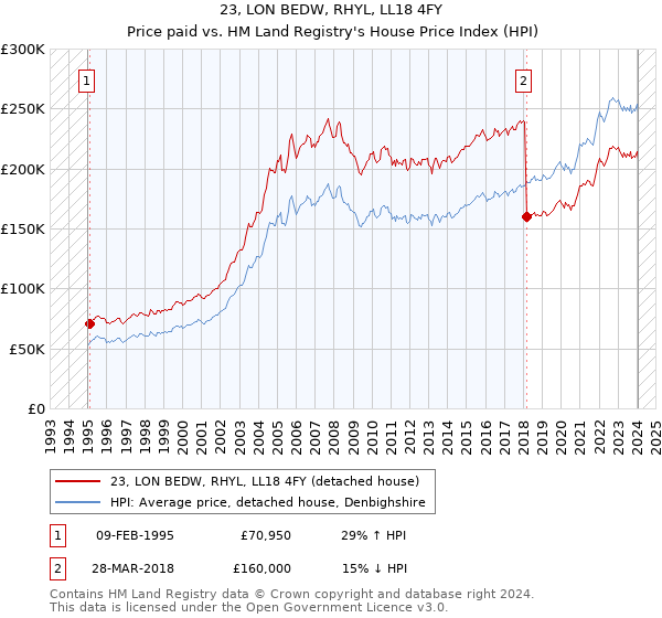 23, LON BEDW, RHYL, LL18 4FY: Price paid vs HM Land Registry's House Price Index