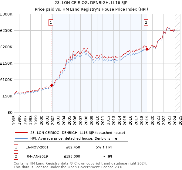 23, LON CEIRIOG, DENBIGH, LL16 3JP: Price paid vs HM Land Registry's House Price Index