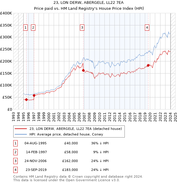 23, LON DERW, ABERGELE, LL22 7EA: Price paid vs HM Land Registry's House Price Index