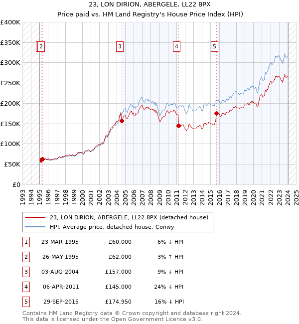 23, LON DIRION, ABERGELE, LL22 8PX: Price paid vs HM Land Registry's House Price Index