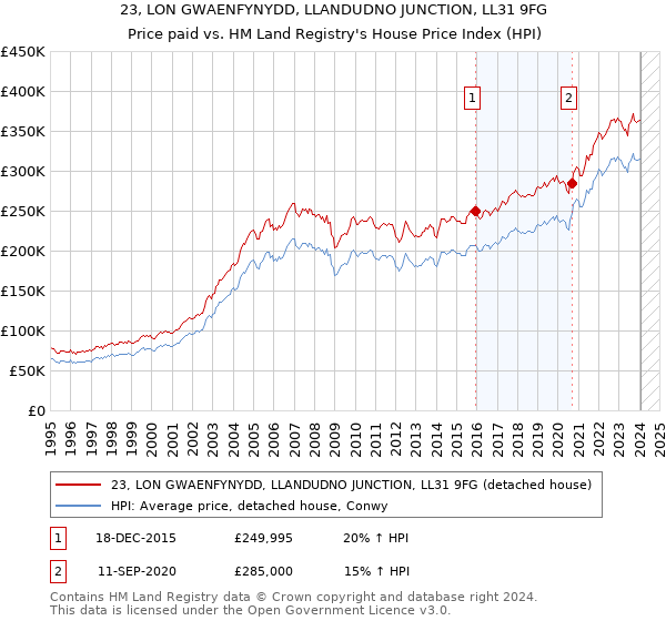 23, LON GWAENFYNYDD, LLANDUDNO JUNCTION, LL31 9FG: Price paid vs HM Land Registry's House Price Index