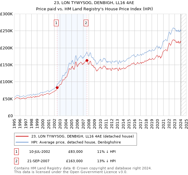 23, LON TYWYSOG, DENBIGH, LL16 4AE: Price paid vs HM Land Registry's House Price Index