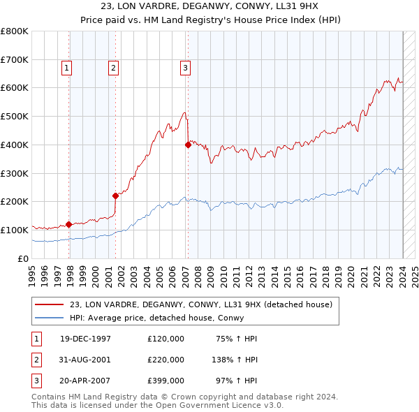 23, LON VARDRE, DEGANWY, CONWY, LL31 9HX: Price paid vs HM Land Registry's House Price Index