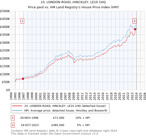 23, LONDON ROAD, HINCKLEY, LE10 1HQ: Price paid vs HM Land Registry's House Price Index