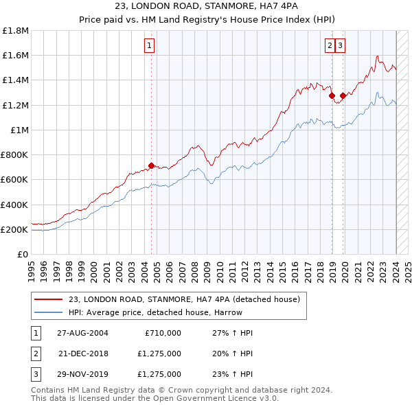 23, LONDON ROAD, STANMORE, HA7 4PA: Price paid vs HM Land Registry's House Price Index