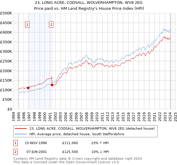 23, LONG ACRE, CODSALL, WOLVERHAMPTON, WV8 2EG: Price paid vs HM Land Registry's House Price Index