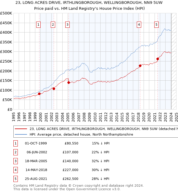 23, LONG ACRES DRIVE, IRTHLINGBOROUGH, WELLINGBOROUGH, NN9 5UW: Price paid vs HM Land Registry's House Price Index