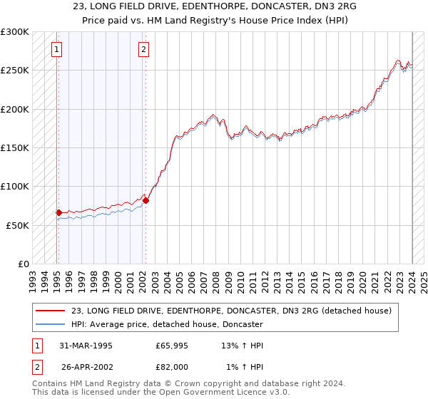 23, LONG FIELD DRIVE, EDENTHORPE, DONCASTER, DN3 2RG: Price paid vs HM Land Registry's House Price Index