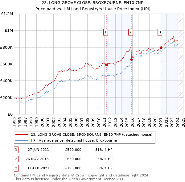 23, LONG GROVE CLOSE, BROXBOURNE, EN10 7NP: Price paid vs HM Land Registry's House Price Index