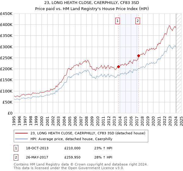 23, LONG HEATH CLOSE, CAERPHILLY, CF83 3SD: Price paid vs HM Land Registry's House Price Index