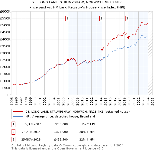 23, LONG LANE, STRUMPSHAW, NORWICH, NR13 4HZ: Price paid vs HM Land Registry's House Price Index