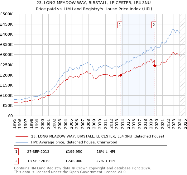 23, LONG MEADOW WAY, BIRSTALL, LEICESTER, LE4 3NU: Price paid vs HM Land Registry's House Price Index
