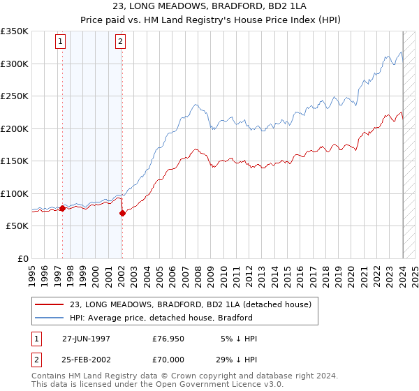 23, LONG MEADOWS, BRADFORD, BD2 1LA: Price paid vs HM Land Registry's House Price Index