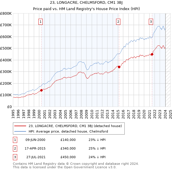 23, LONGACRE, CHELMSFORD, CM1 3BJ: Price paid vs HM Land Registry's House Price Index