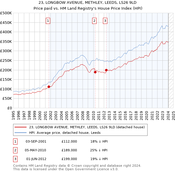 23, LONGBOW AVENUE, METHLEY, LEEDS, LS26 9LD: Price paid vs HM Land Registry's House Price Index