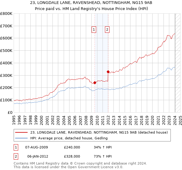 23, LONGDALE LANE, RAVENSHEAD, NOTTINGHAM, NG15 9AB: Price paid vs HM Land Registry's House Price Index