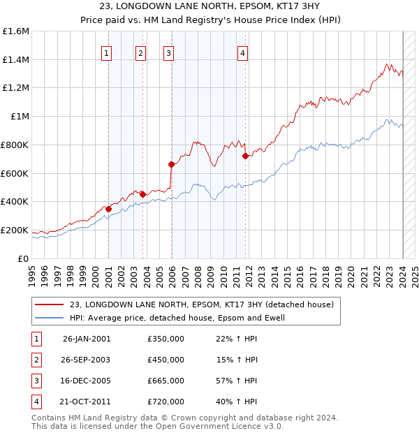 23, LONGDOWN LANE NORTH, EPSOM, KT17 3HY: Price paid vs HM Land Registry's House Price Index